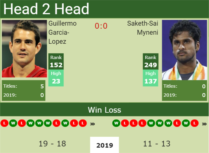 Prediction and head to head Guillermo Garcia-Lopez vs. Saketh-Sai Myneni