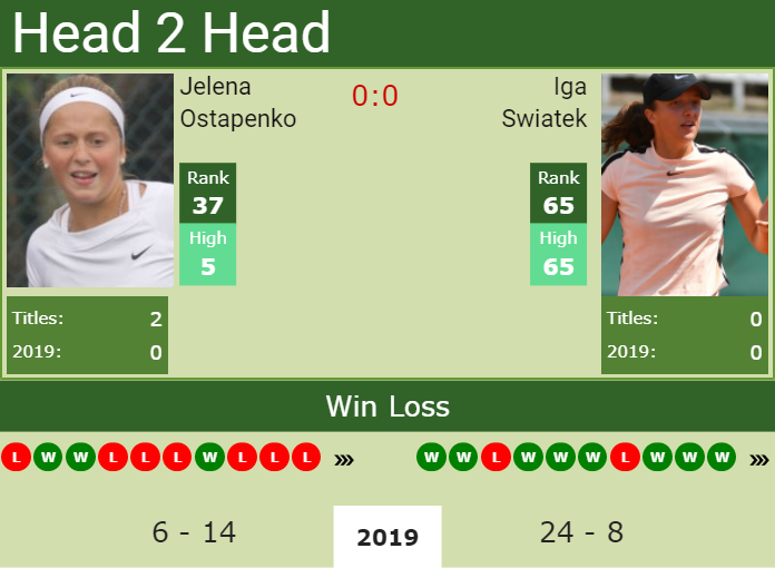 Prediction-and-head-to-head-Jelena-Ostapenko-vs.-Iga-Swiatek Prediction and head to head Jelena Ostapenko vs. Iga Swiatek