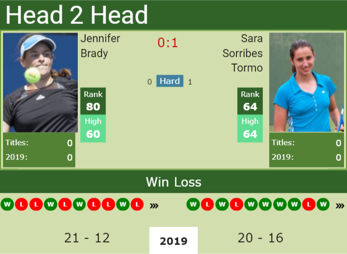 Prediction-and-head-to-head-Jennifer-Brady-vs.-Sara-Sorribes-Tormo Prediction and head to head Jennifer Brady vs. Sara Sorribes Tormo