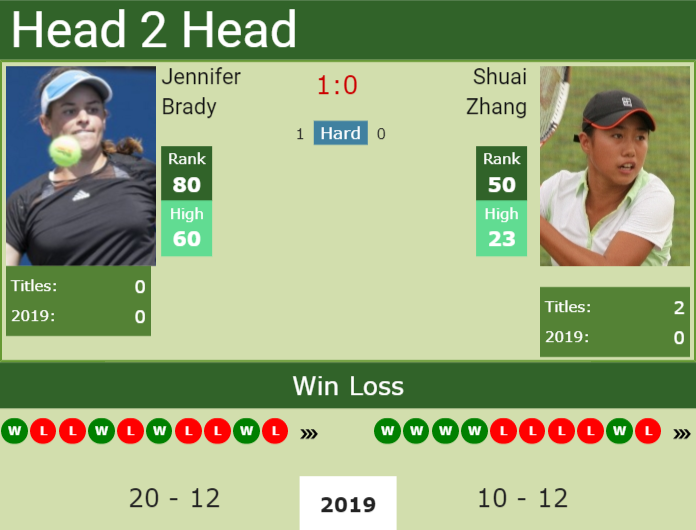 Prediction and head to head Jennifer Brady vs. Shuai Zhang