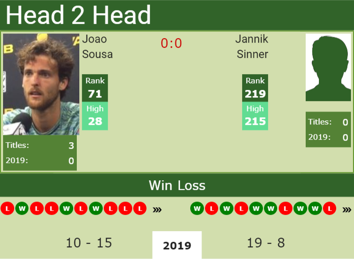 H2H Joao Sousa vs. Jannik Sinner | Halle preview, odds, prediction Prediction and head to head Joao Sousa vs. Jannik Sinner