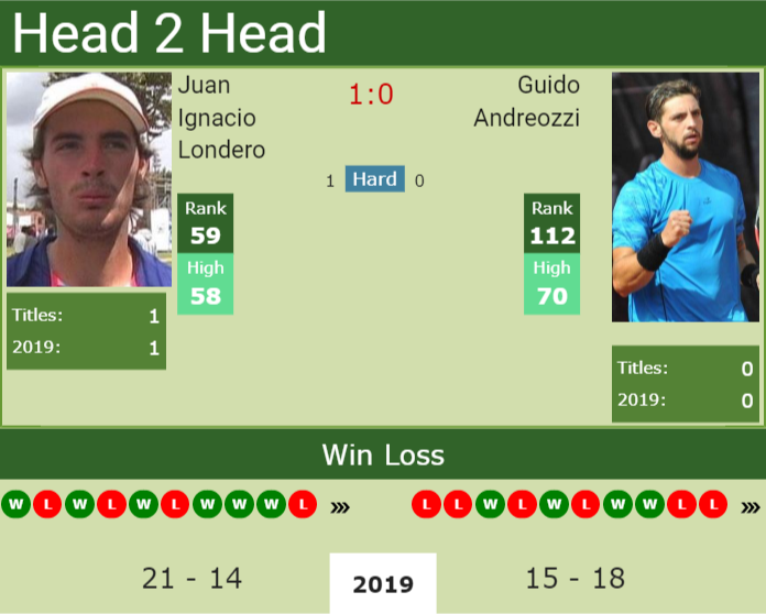 Prediction and head to head Juan Ignacio Londero vs. Guido Andreozzi