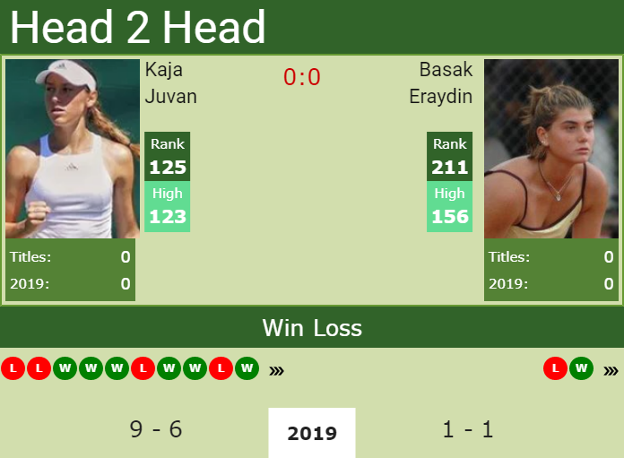 Prediction and head to head Kaja Juvan vs. Basak Eraydin