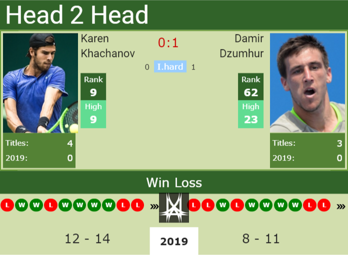 Prediction and head to head Karen Khachanov vs. Damir Dzumhur