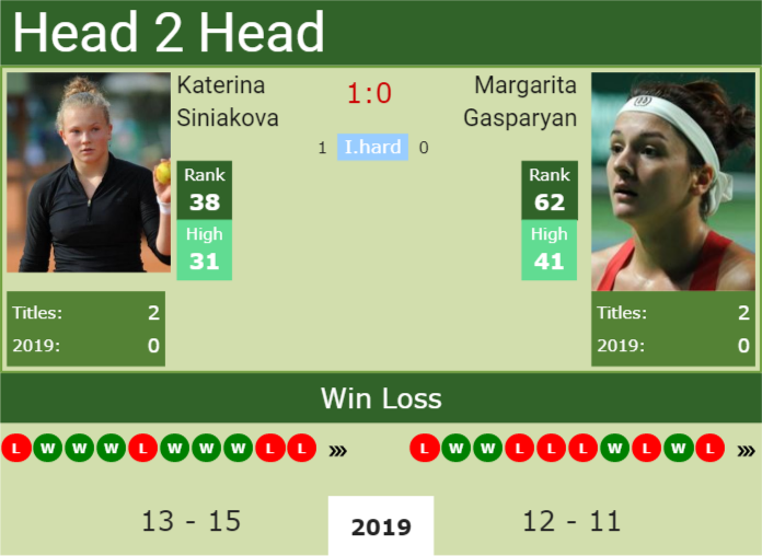 H2H Katerina Siniakova vs. Margarita Gasparyan | Eastbourne preview ...