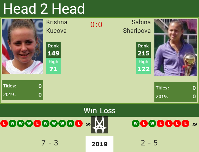 H2H Kristina Kucova vs. Sabina Sharipova | Wimbledon preview, odds, prediction Prediction and head to head Kristina Kucova vs. Sabina Sharipova