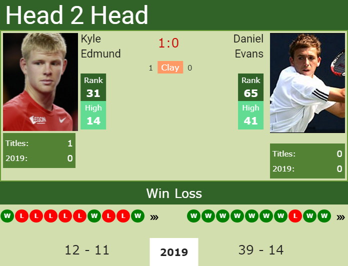 Prediction-and-head-to-head-Kyle-Edmund-vs.-Daniel-Evans Prediction and head to head Kyle Edmund vs. Daniel Evans
