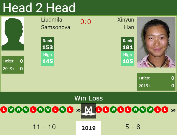 Prediction and head to head Liudmila Samsonova vs. Xinyun Han