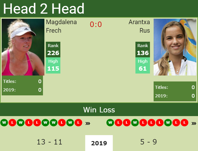 Prediction and head to head Magdalena Frech vs. Arantxa Rus