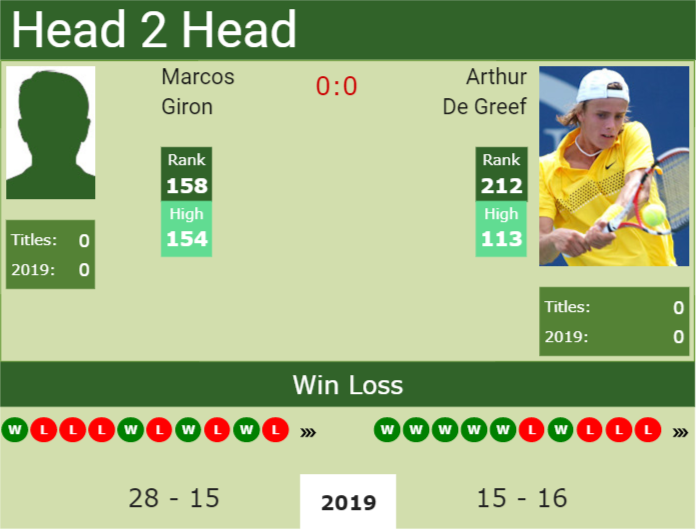 H2H Marcos Giron vs. Arthur De Greef | Wimbledon preview, odds, prediction Prediction and head to head Marcos Giron vs. Arthur De Greef