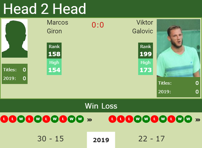 Prediction-and-head-to-head-Marcos-Giron-vs.-Viktor-Galovic Prediction and head to head Marcos Giron vs. Viktor Galovic