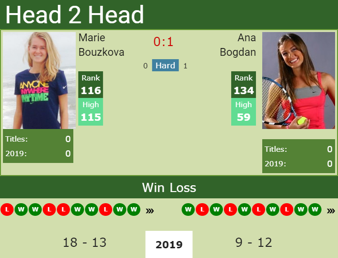 Prediction and head to head Marie Bouzkova vs. Ana Bogdan