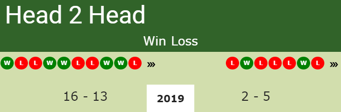 H2H Marie Bouzkova vs. Veronica Cepede Royg | Wimbledon preview, odds, prediction Prediction and head to head Marie Bouzkova vs. Veronica Cepede Royg