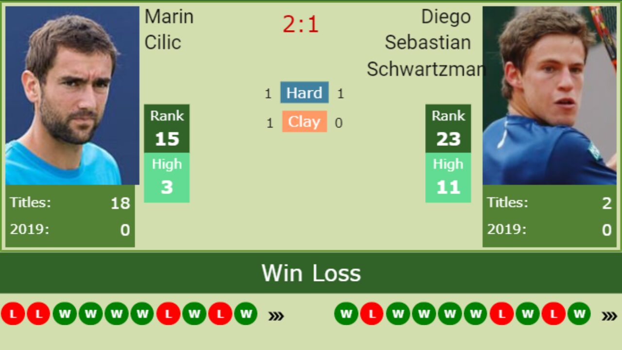 H2h Marin Cilic Vs Diego Sebastian Schwartzman London Preview Odds Prediction Tennis Tonic News Predictions H2h Live Scores Stats