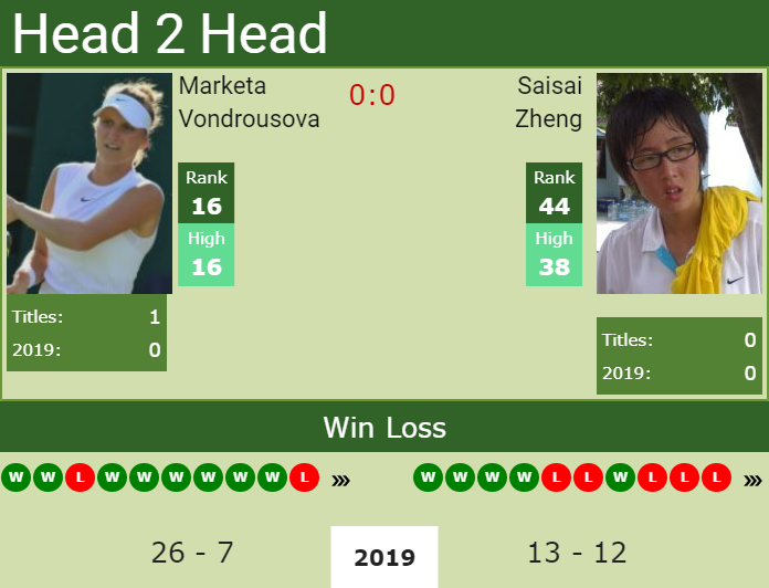 Prediction and head to head Marketa Vondrousova vs. Saisai Zheng