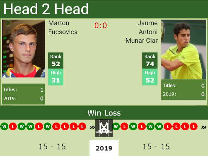 Prediction and head to head Marton Fucsovics vs. Jaume Antoni Munar Clar