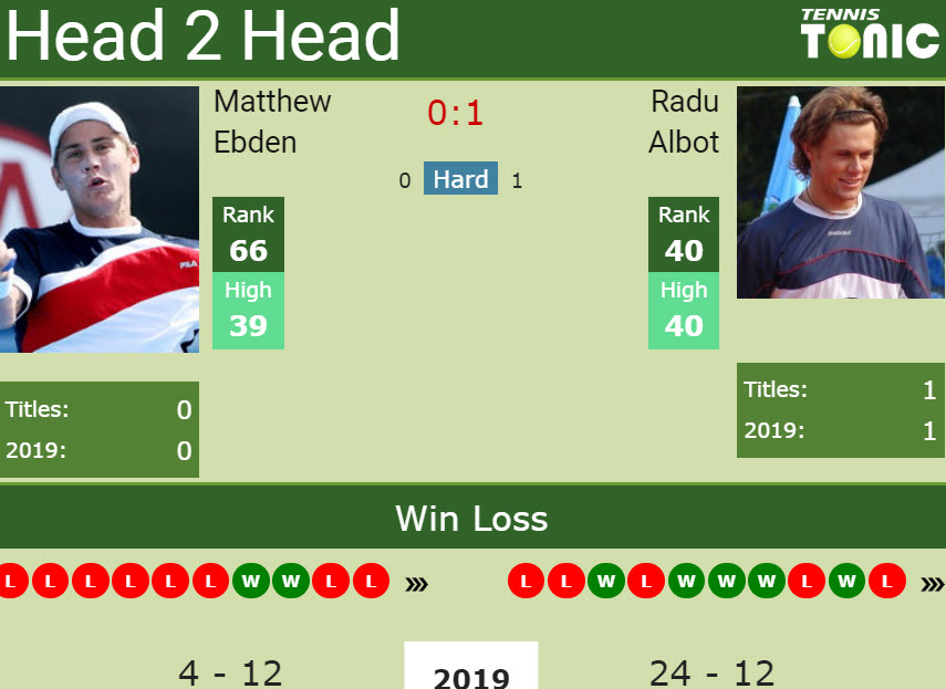 H2H Matthew Ebden vs. Radu Albot | Halle preview, odds, prediction Prediction and head to head Matthew Ebden vs. Radu Albot