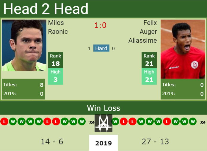 Prediction and head to head Milos Raonic vs. Felix Auger Aliassime