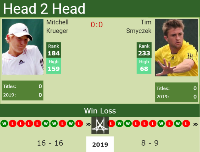 Prediction and head to head Mitchell Krueger vs. Tim Smyczek