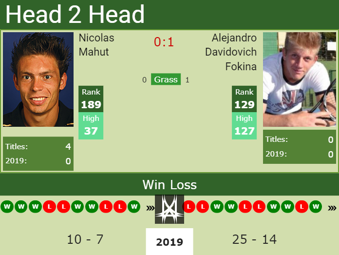 Prediction-and-head-to-head-Nicolas-Mahut-vs.-Alejandro-Davidovich-Fokina Prediction and head to head Nicolas Mahut vs. Alejandro Davidovich Fokina
