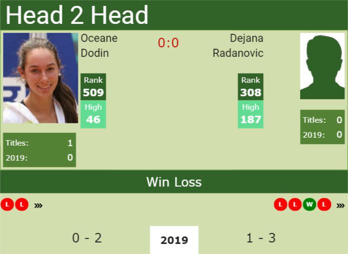 H2H Oceane Dodin vs. Dejana Radanovic | Wimbledon preview, odds, prediction Prediction and head to head Oceane Dodin vs. Dejana Radanovic