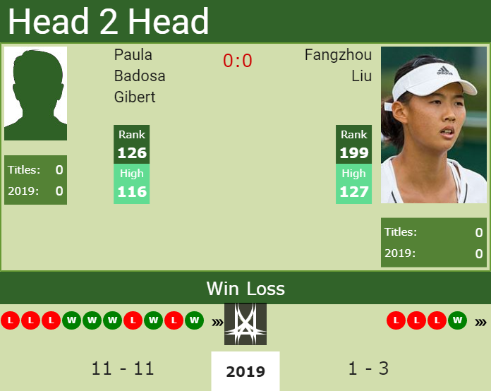 Prediction and head to head Paula Badosa Gibert vs. Fangzhou Liu