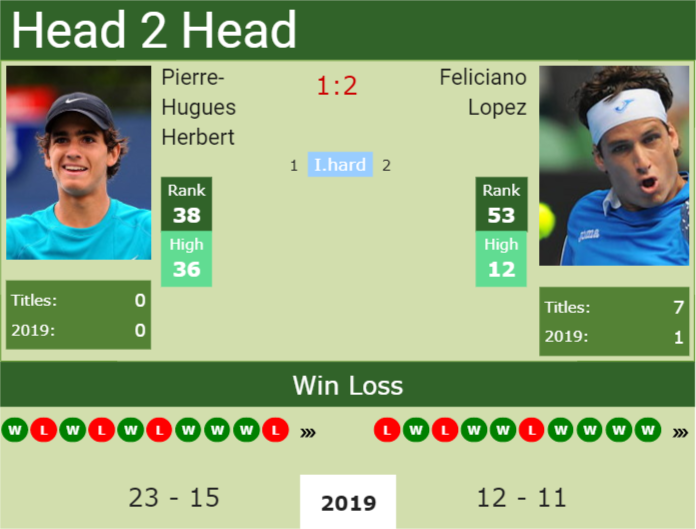 H2H Pierre-Hugues Herbert vs. Feliciano Lopez | Eastbourne preview, odds, prediction Prediction and head to head Pierre-Hugues Herbert vs. Feliciano Lopez