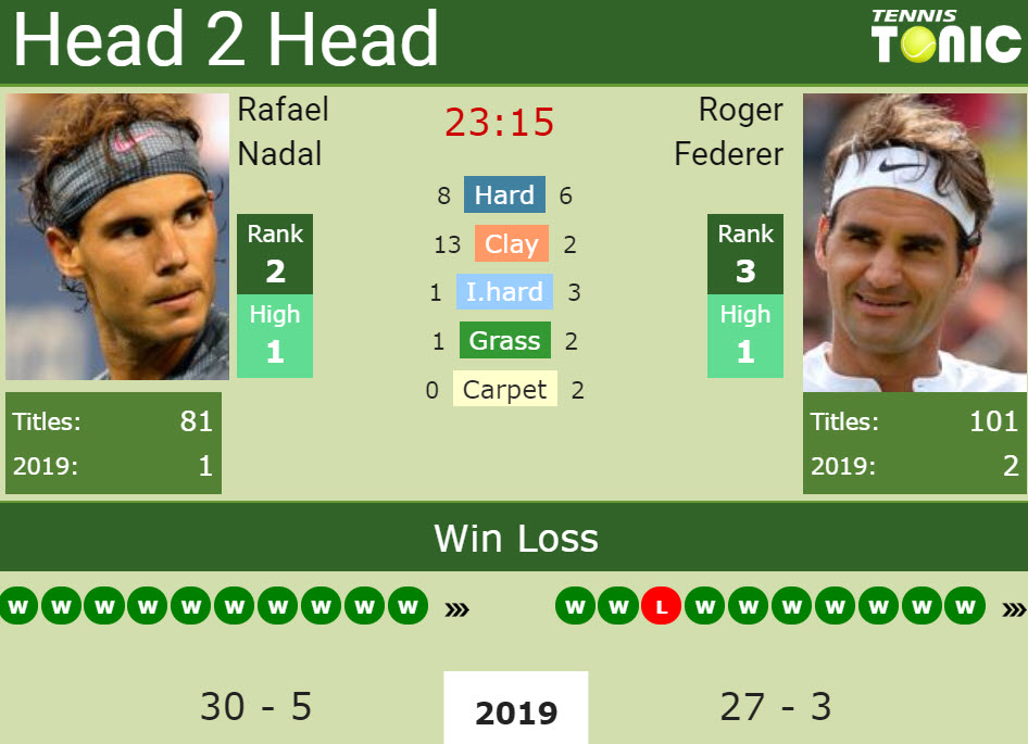 H2H Rafael Nadal vs. Roger Federer | French Open preview, odds, prediction - Tennis Tonic - News, Predictions, H2H, Live Scores,