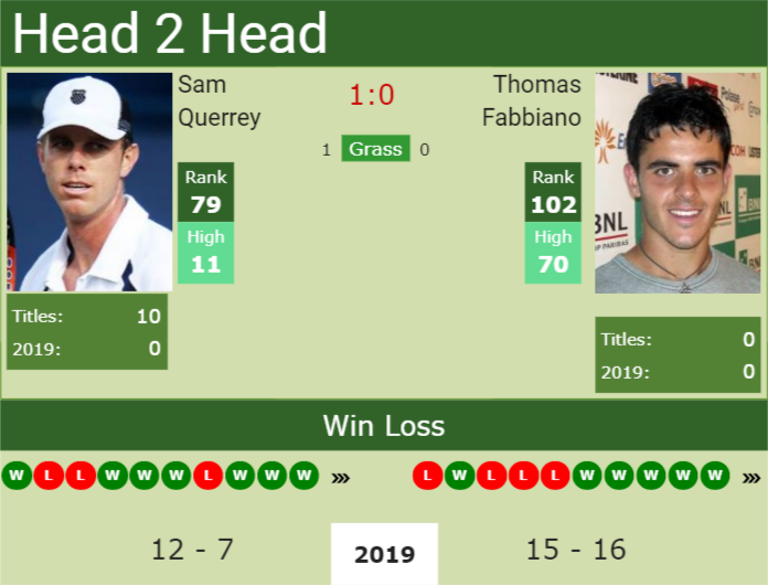 Prediction and head to head Sam Querrey vs. Thomas Fabbiano