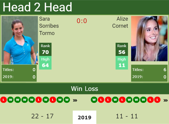 H2H Sara Sorribes Tormo vs. Alize Cornet | Mallorca preview, odds, prediction Prediction and head to head Sara Sorribes Tormo vs. Alize Cornet
