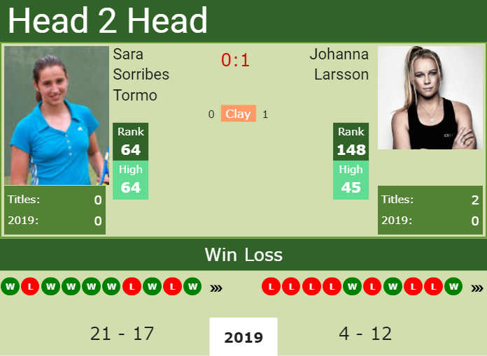 H2H Sara Sorribes Tormo vs. Johanna Larsson | Mallorca preview, odds, prediction Prediction and head to head Sara Sorribes Tormo vs. Johanna Larsson