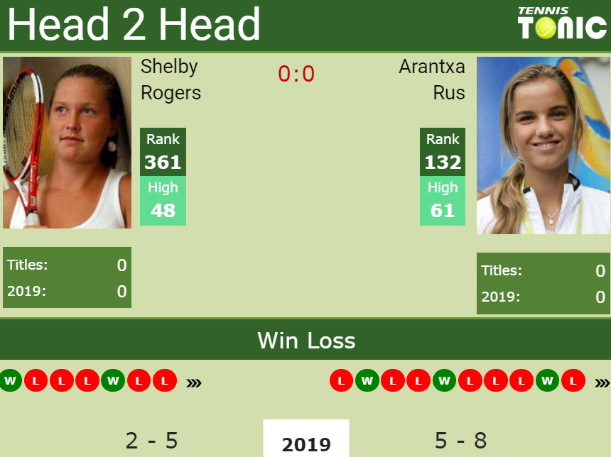 Prediction and head to head Shelby Rogers vs. Arantxa Rus