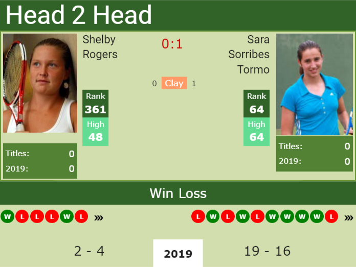 H2H Shelby Rogers vs. Sara Sorribes Tormo | Nottingham preview, odds, prediction Prediction and head to head Shelby Rogers vs. Sara Sorribes Tormo