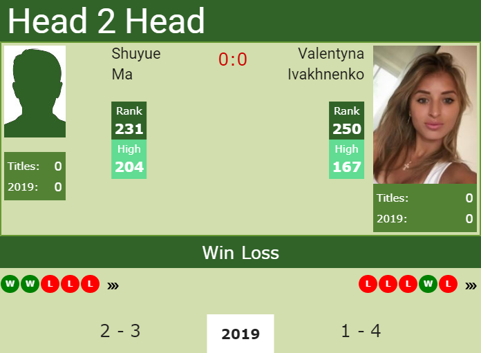 H2H Shuyue Ma vs. Valentyna Ivakhnenko | Wimbledon preview, odds, prediction Prediction and head to head Shuyue Ma vs. Valentyna Ivakhnenko