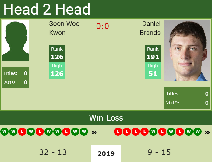 Prediction and head to head Soon-Woo Kwon vs. Daniel Brands