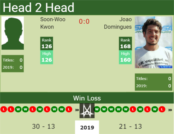 H2H Soon-Woo Kwon vs. Joao Domingues | Wimbledon preview, odds, prediction Prediction and head to head Soon-Woo Kwon vs. Joao Domingues