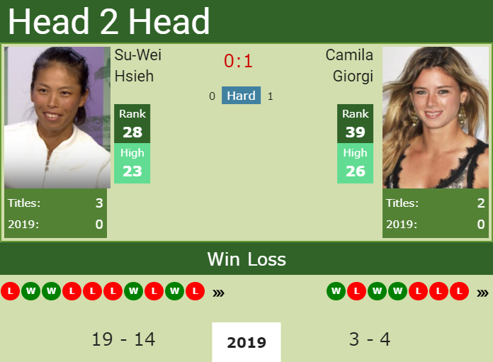 H2H Su-Wei Hsieh vs. Camila Giorgi | Eastbourne preview, odds, prediction Prediction and head to head Su-Wei Hsieh vs. Camila Giorgi
