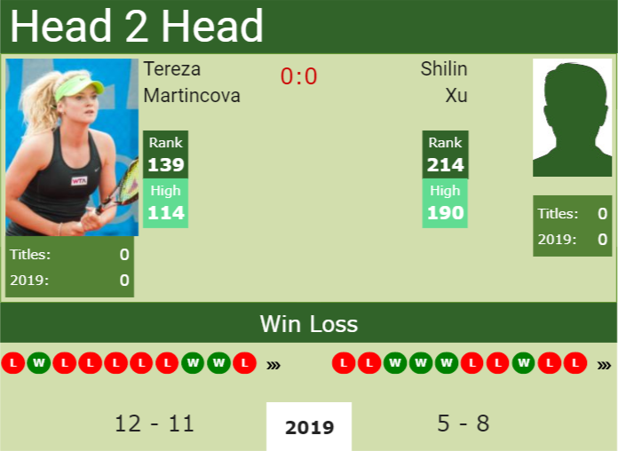 Prediction and head to head Tereza Martincova vs. Shilin Xu