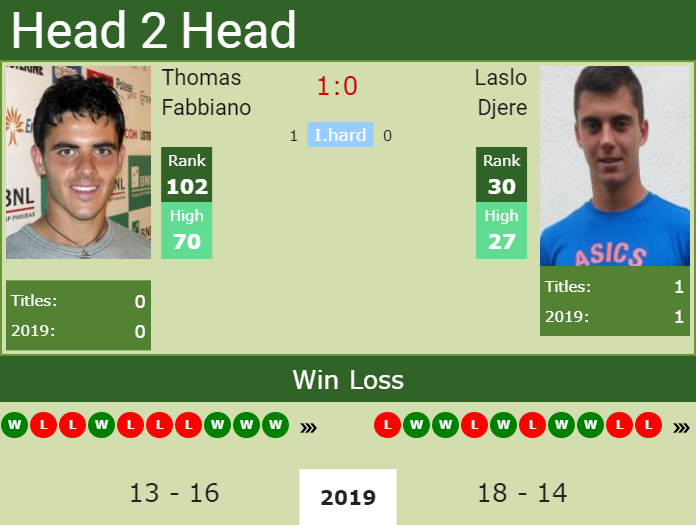 Prediction and head to head Thomas Fabbiano vs. Laslo Djere