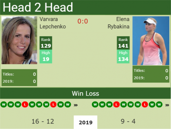 H2H Varvara Lepchenko vs. Elena Rybakina | preview, odds, prediction ...