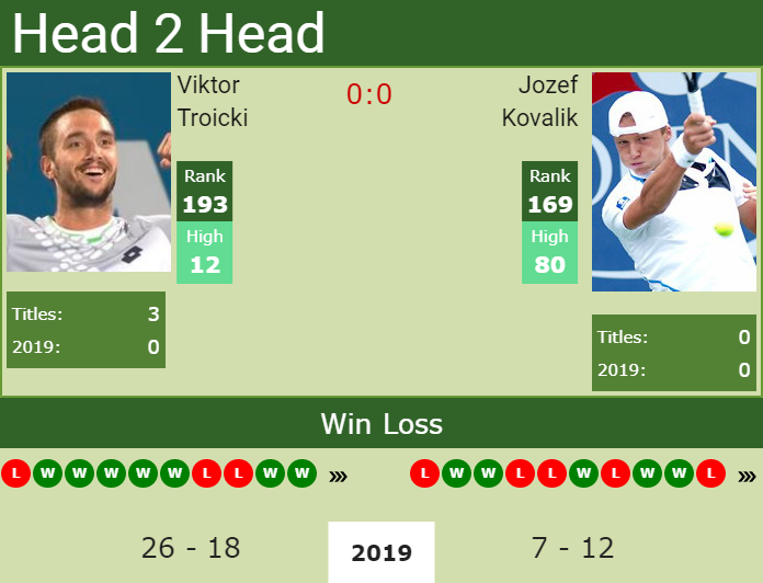 Prediction and head to head Viktor Troicki vs. Jozef Kovalik