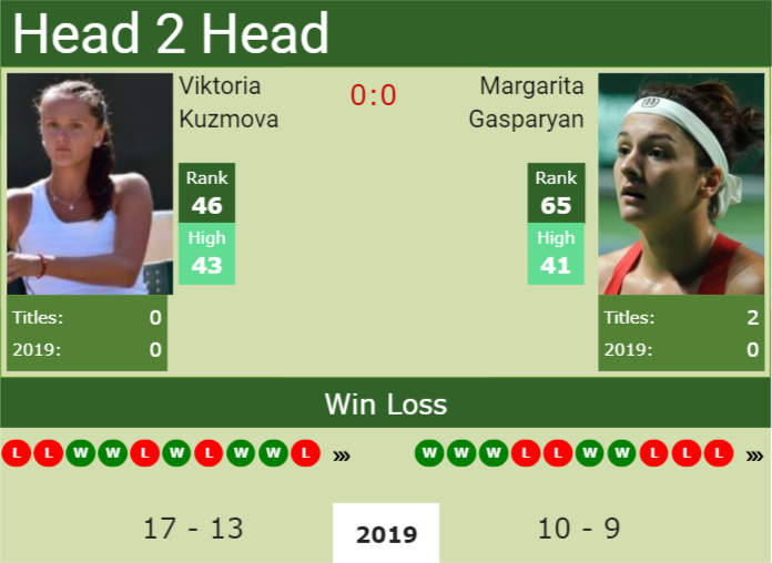 H2H Viktoria Kuzmova vs. Margarita Gasparyan | Hertogenbosch preview ...