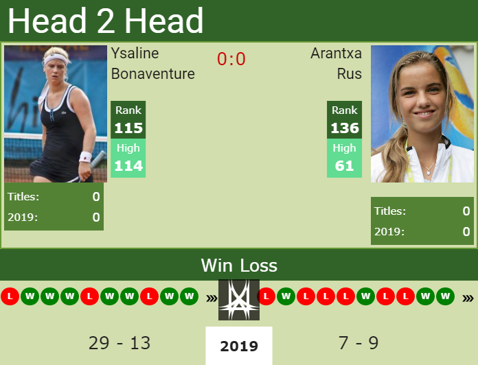 Prediction and head to head Ysaline Bonaventure vs. Arantxa Rus
