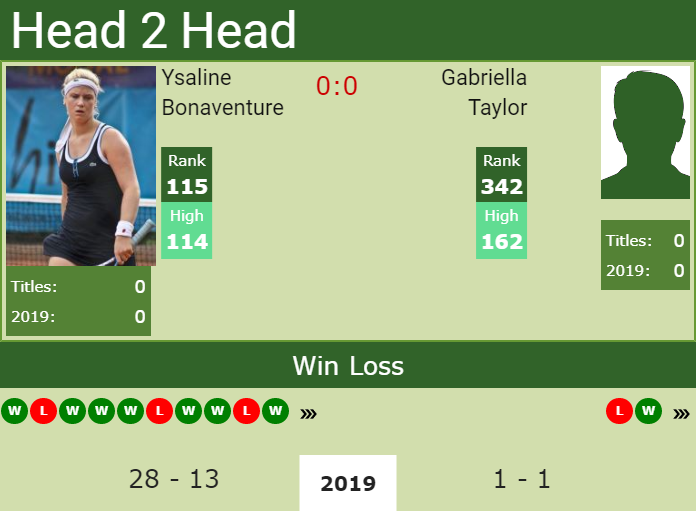 H2H Ysaline Bonaventure vs. Gabriella Taylor | Wimbledon preview, odds, prediction Prediction and head to head Ysaline Bonaventure vs. Gabriella Taylor