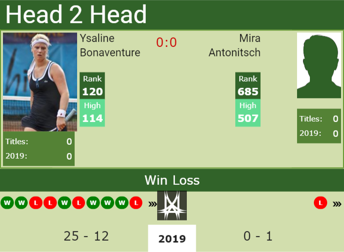 H2H Ysaline Bonaventure vs. Mira Antonitsch | Mallorca preview, odds, prediction Prediction and head to head Ysaline Bonaventure vs. Mira Antonitsch