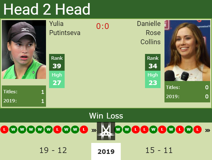 H2H Yulia Putintseva vs. Danielle Rose Collins | Eastbourne preview, odds, prediction Prediction and head to head Yulia Putintseva vs. Danielle Rose Collins