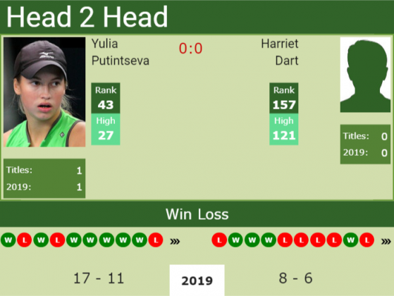 H2h Yulia Putintseva Vs Harriet Dart Birmingham Preview Odds Prediction Tennis Tonic 7648