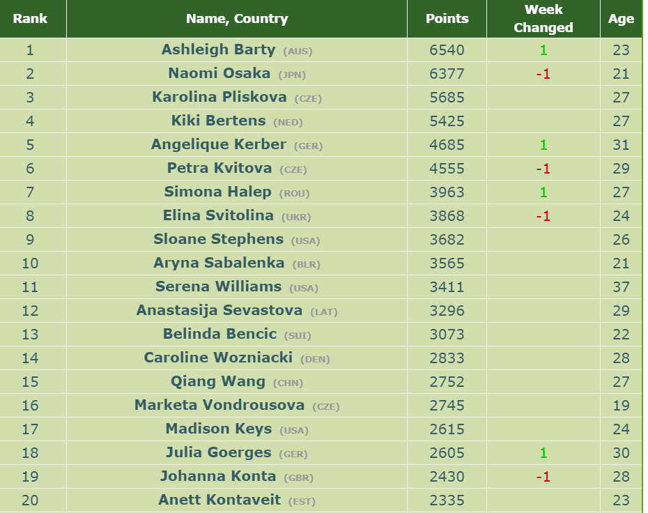WTA Rankings top 20