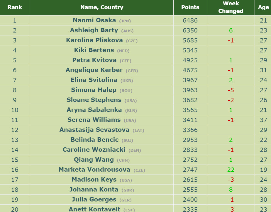 WTA RANKINGS. Osaka leads few points over Barty. Anisimova in top30