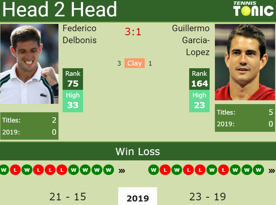 Prediction and head to head Federico Delbonis vs. Guillermo Garcia-Lopez